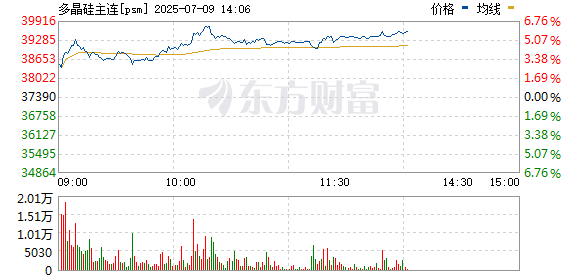 配资坊股票配资网址 多晶硅主力合约触及涨停